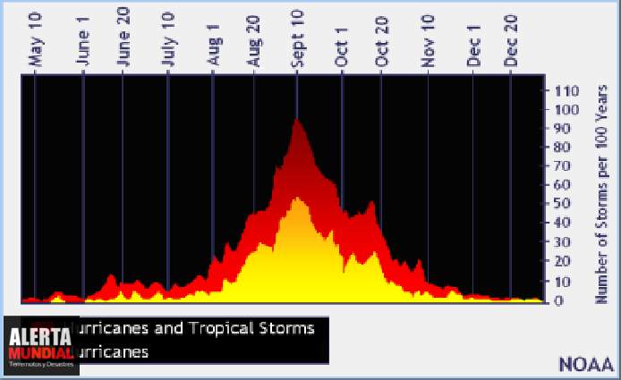 El 10 de septiembre es el pico tradicional de la temporada de huracanes en el Atlántico. Imagen NOAA